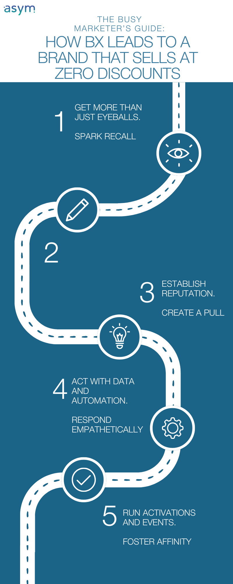 how bx leads to a brand that sells at zero discounts